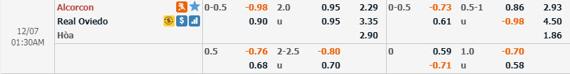 Phân tích tỷ lệ Alcorcón vs Real Oviedo, 0h30 ngày 7/12 Phân tích tỷ lệ Alcorcón vs Real Oviedo, 0h30 ngày 7/12