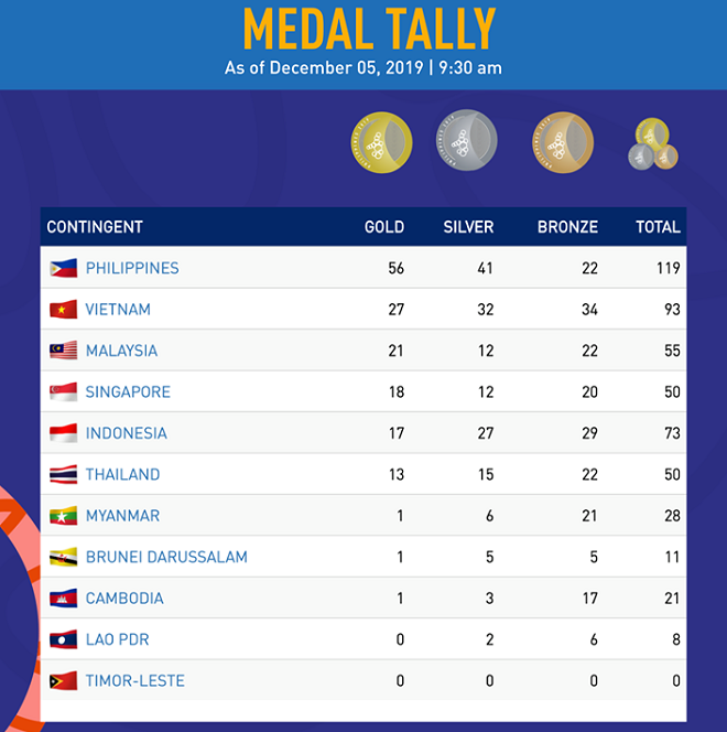 Bảng tổng sắp huy chương SEA Games 30 ng&agrave;y 5/12: Việt Nam duy tr&igrave; vị tr&iacute; thứ 2, Singapore tăng tốc