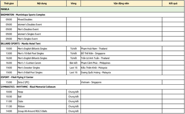 Lịch thi đấu Sea Games 30 của đoàn TTVN ngày 7/12: Chờ vàng từ Taekwondo và Ánh Viên
