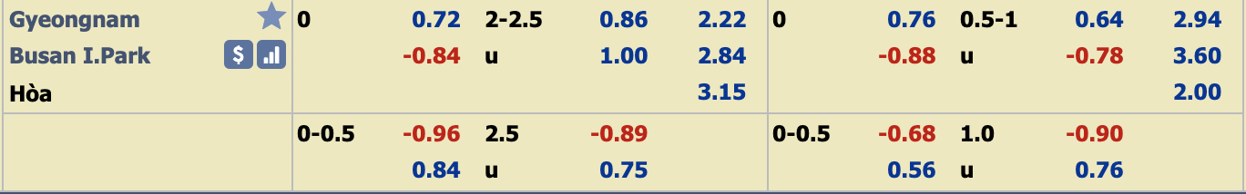 Phân tích tỷ lệ Gyeongnam vs Busan IPark, 12h ngày 8/12
