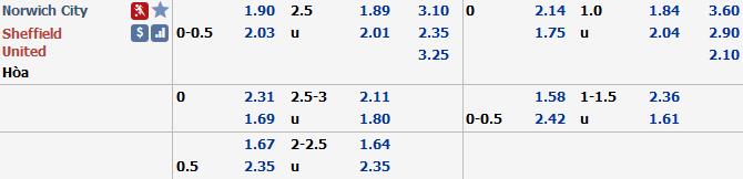 Phân tích tỷ lệ Norwich vs Sheffield United, 21h ngày 8/12 Phân tích tỷ lệ Norwich vs Sheffield United, 21h ngày 8/12