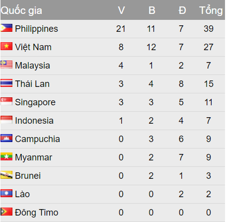 Bảng tổng sắp huy chương SEA Games 30 ngày 1/12: Võ gậy mang về thêm 2 HCV