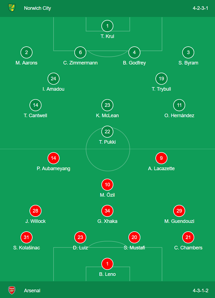 Norwich 2-2 Arsenal: Vạn sự khởi đầu nan...