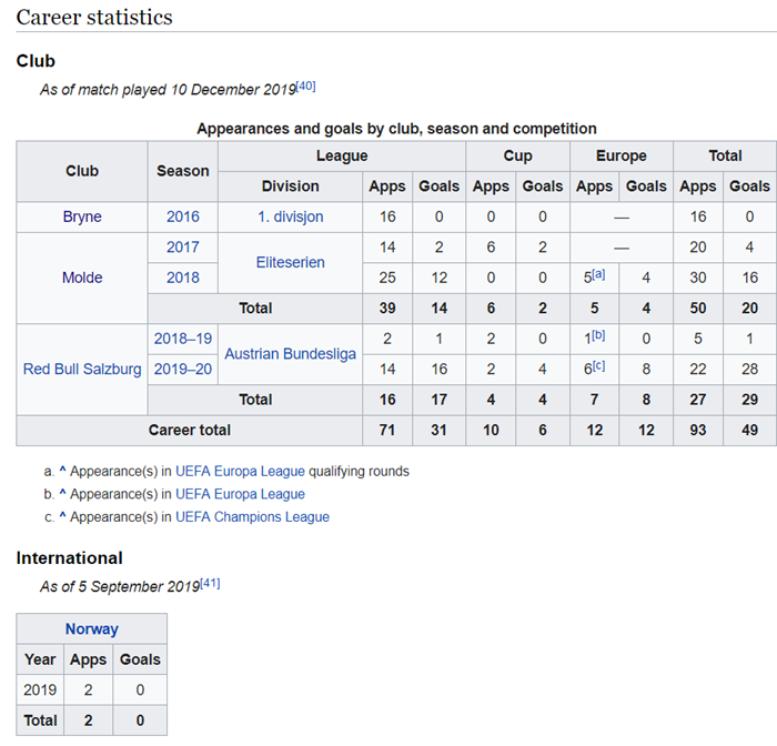 Tất tần tật những thông tin về Erling Haaland - mục tiêu săn đuổi của MU