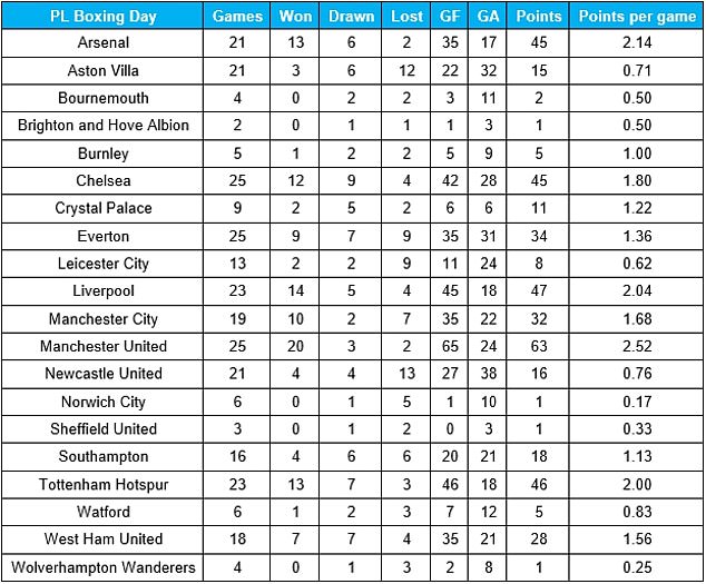 MU kiếm được nhiều điểm nhất Ngoại hạng Anh dịp Boxing Day MU kiếm được nhiều điểm nhất Ngoại hạng Anh dịp Boxing Day