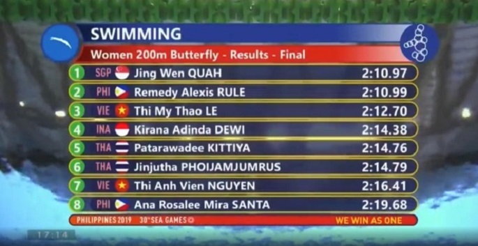 Bảng tổng sắp huy chương SEA Games 30 ngày 4/12: Dấu ấn Bơi và Thể dục dục cụ