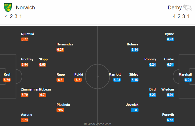 Norwich vs Derby County (18h30 3/10): Hoàng yến phá dớp