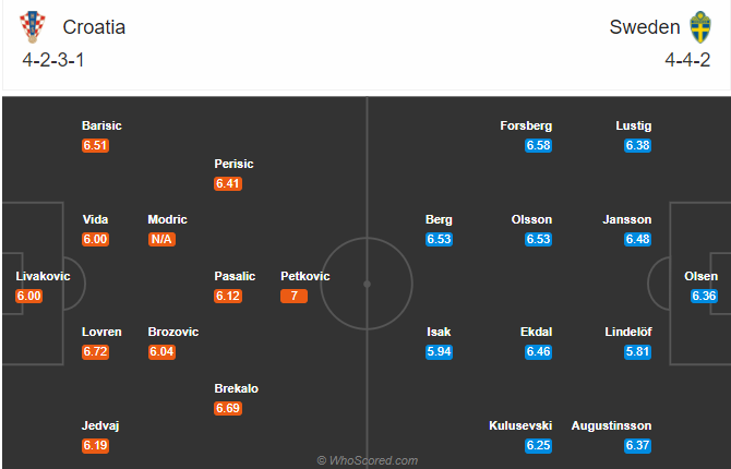 Croatia vs Thụy Điển (23h 11/10): Tự tin trên sân nhà Croatia vs Thụy Điển (23h 11/10): Tự tin trên sân nhà
