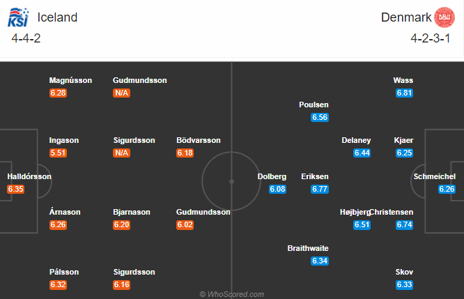 Iceland vs Đan Mạch (1h45 12/10): Chiến thắng thứ 6