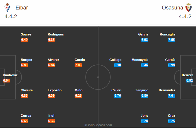 Eibar vs Osasuna (17h 18/10): Tự tin trên sân khách