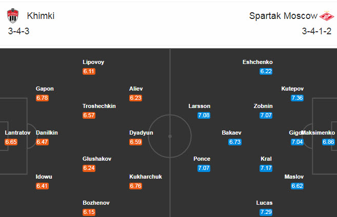 Khimki vs Spartak Moscow, 23h ngày 17/10: Vươn lên ngôi đầu Khimki vs Spartak Moscow, 23h ngày 17/10: Vươn lên ngôi đầu