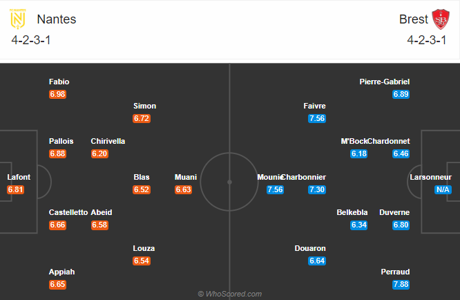 Nantes vs Brest (20h 18/10): Tiếp đà bất bại