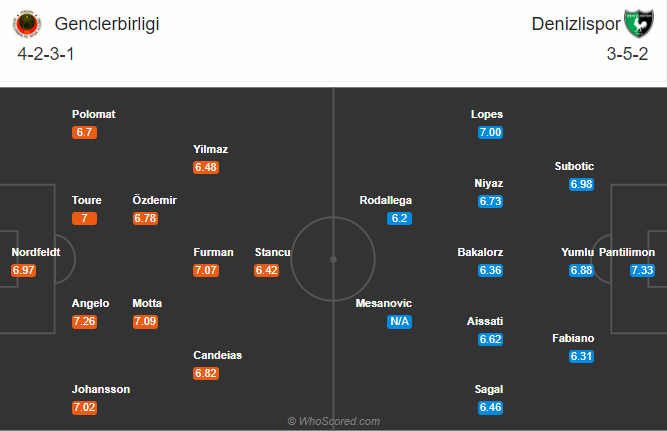 Genclerbirligi vs Denizlispor, 0h ngày 20/10: Cải thiện thành tích