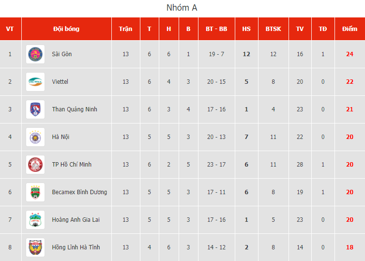 Lịch thi đấu giai đoạn 2 V-League 2020: Cơ hội vô địch sau 16 năm của HAGL