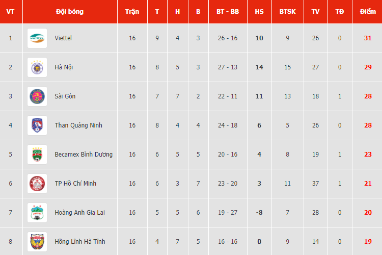 HAGL lộ kế hoạch ngăn Sài Gòn FC vô địch V-League 2020