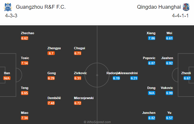 Guangzhou R&F vs Qingdao Huanghai, 14h30 ngày 24/10: Tin vào tân binh Guangzhou R&F vs Qingdao Huanghai, 14h30 ngày 24/10: Tin vào tân binh