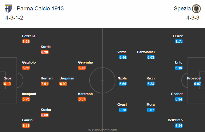 Parma vs Spezia (21h 25/10): Giải mã tân binh