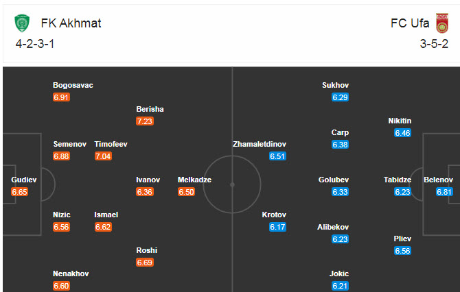Akhmat Groznyi vs Ufa, 23h ngày 25/10: Chấm dứt mạch không thắng