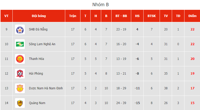 Quảng Nam hay Nam Định sẽ trụ hạng nếu bằng điểm sau vòng cuối V-League 2020?