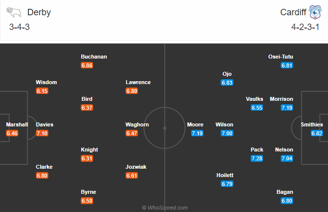 Derby County vs Cardiff, 2h45 ngày 29/10: Vặt lông bầy cừu Derby County vs Cardiff, 2h45 ngày 29/10: Vặt lông bầy cừu