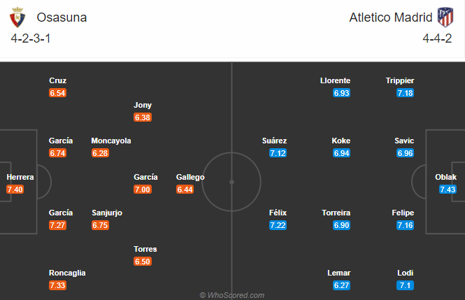 Osasuna vs Atletico Madrid (0h30 1/11): Hướng tới ngôi đầu