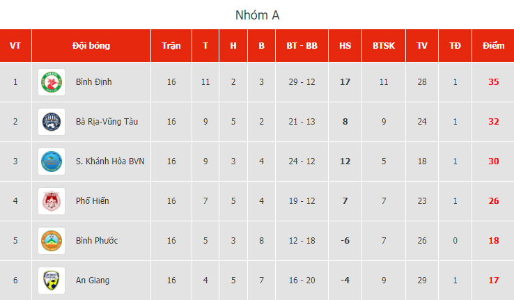 BXH giai đoạn 2 V-League 2020: Sài Gòn hết cơ hội vô địch