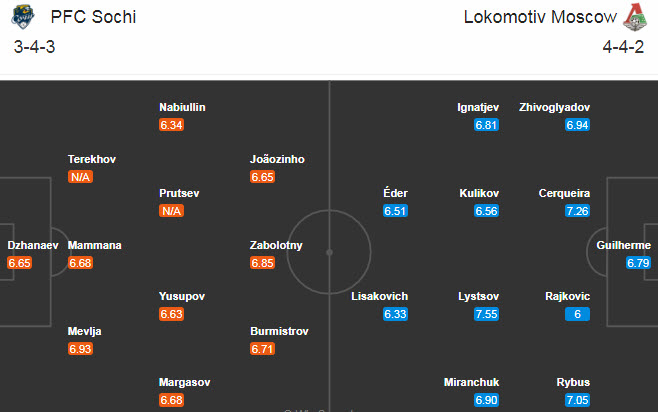 Sochi vs Lokomotiv, 23h ngày 31/10: Lịch sử lặp lại