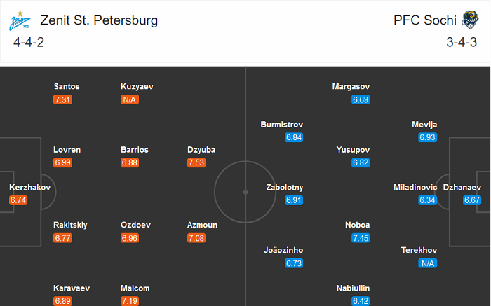 Zenit vs Sochi, 18h ngày 17/10: Krestovsky đi dễ khó về Zenit vs Sochi, 18h ngày 17/10: Krestovsky đi dễ khó về