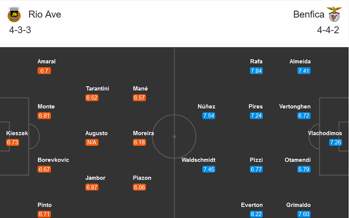 Rio Ave vs Benfica, 2h ngày 19/10: Bứt phá