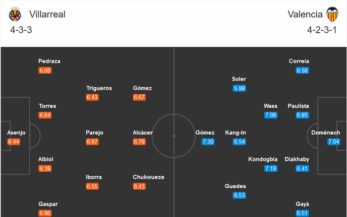 Villarreal vs Valencia (21h 18/10): Khó có bất ngờ Villarreal vs Valencia (21h 18/10): Khó có bất ngờ