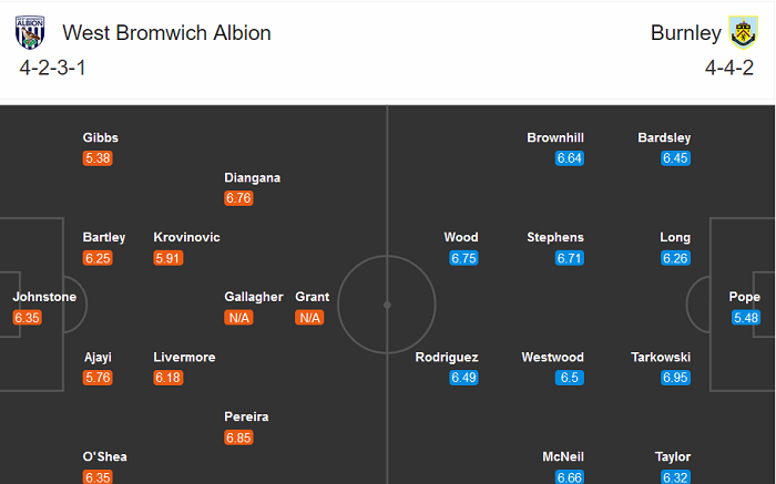 West Brom vs Burnley (23h30 19/10): Khách giải cơn khát điểm? West Brom vs Burnley (23h30 19/10): Khách giải cơn khát điểm?