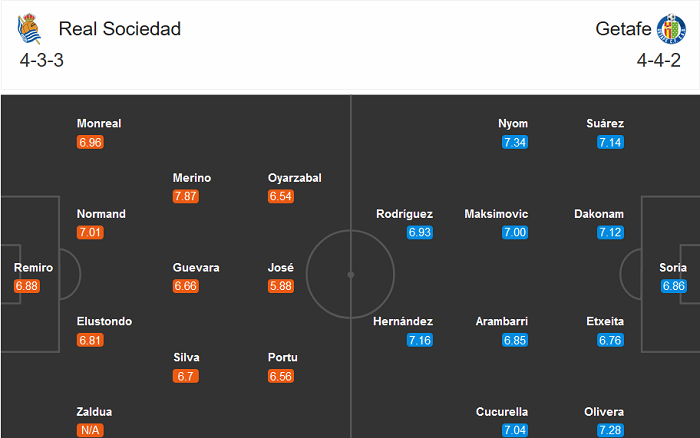 Sociedad vs Getafe (23h30 3/10): Tạm biệt ngôi đầu? Sociedad vs Getafe (23h30 3/10): Tạm biệt ngôi đầu?