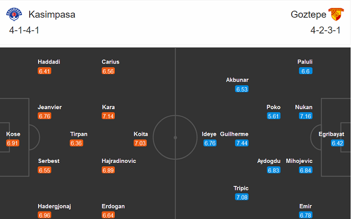 Kasimpasa vs Goztepe Izmir, 0h ngày 24/10: Vị khách thân thiện Kasimpasa vs Goztepe Izmir, 0h ngày 24/10: Vị khách thân thiện