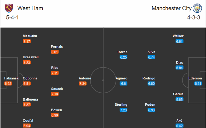 West Ham vs Man City (18h30 24/10): Sau ‘chết hụt’ là… ‘chết thật’