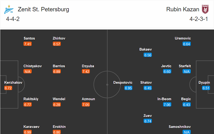 Zenit vs Rubin Kazan, 20h30 ng&agrave;y 24/10: T&igrave;m lại nụ cười