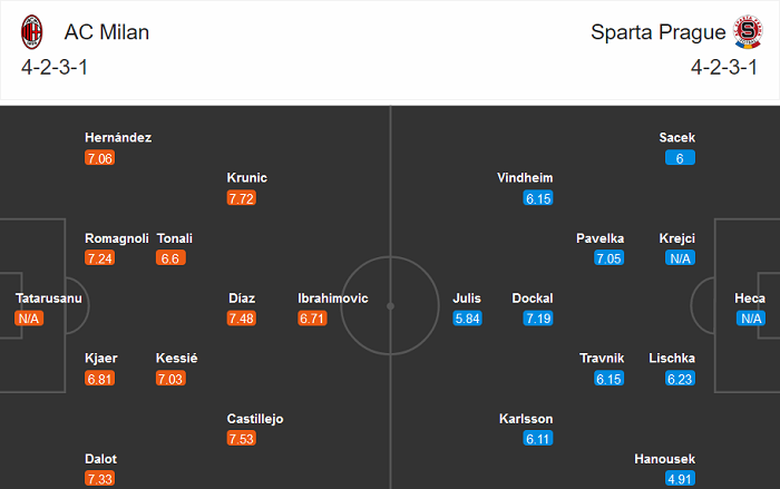 AC Milan vs Sparta Praha (0h55 30/10): Khó cản Rossoneri AC Milan vs Sparta Praha (0h55 30/10): Khó cản Rossoneri