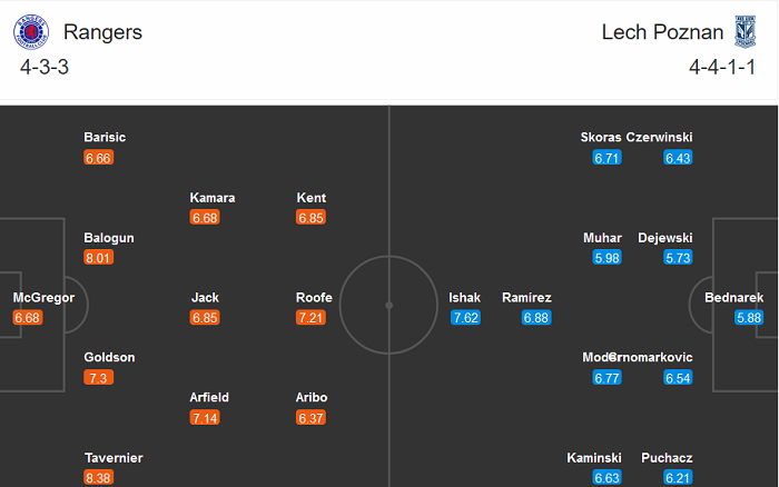 Rangers vs Lech Poznan (3h 30/10): Ibrox khó hoan ca