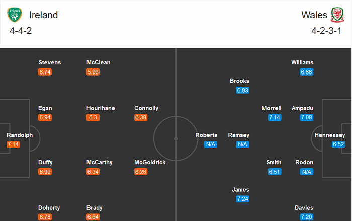 CH Ireland vs Wales (20h 11/10): Oan gia ngõ hẹp CH Ireland vs Wales (20h 11/10): Oan gia ngõ hẹp