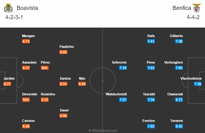 Boavista vs Benfica, 4h ngày 3/11: Khó thắng cách biệt Boavista vs Benfica, 4h ngày 3/11: Khó thắng cách biệt