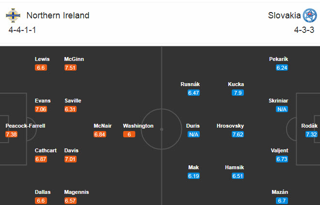 Bắc Ireland vs Slovakia (2h45 13/11): Vé cho chủ nhà Bắc Ireland vs Slovakia (2h45 13/11): Vé cho chủ nhà