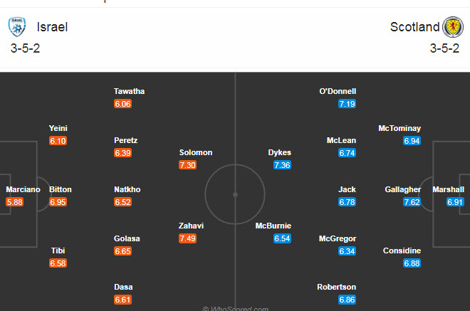 Israel vs Scotland (2h45 19/11): Bảo vệ thành công ngôi đầu Israel vs Scotland (2h45 19/11): Bảo vệ thành công ngôi đầu