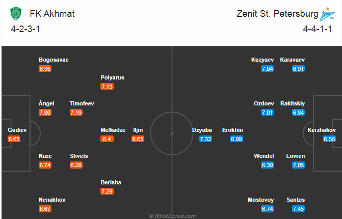 Akhmat Groznyi vs Zenit, 20h30 ngày 21/11: Lỡ hẹn ngôi đầu