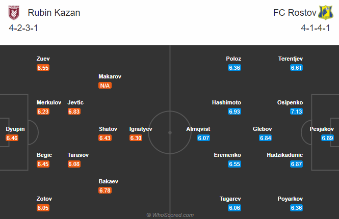 Rubin Kazan vs Rostov, 23h ngày 22/11: Đau đầu vì lực lượng