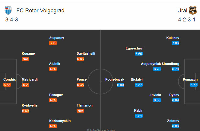 Rotor Volgograd vs FK Ural, 20h30 ngày 22/11: Tiếp tục chìm đáy