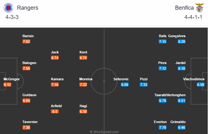 Rangers vs Benfica (3h 27/11): Thăng hoa cùng Gerrard