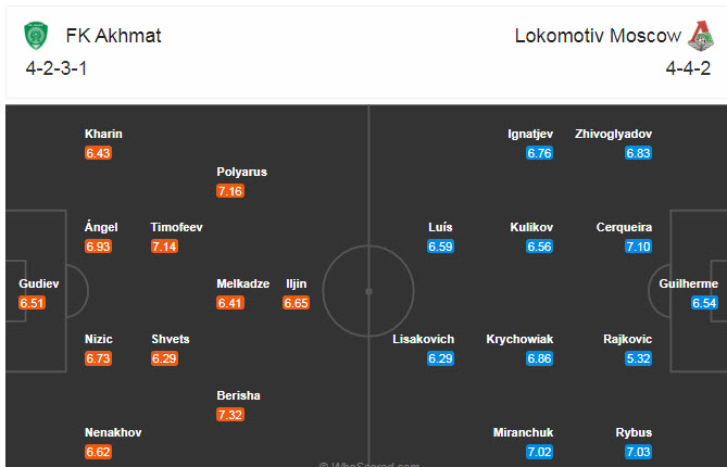 Akhmat Groznyi vs Lokomotiv, 23h ngày 28/11: Thua thiệt nhân sự