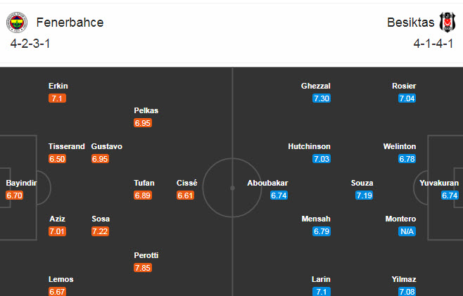 Fenerbahce vs Besiktas, 23h ngày 29/11: Hiểm địa Sukru Saracoglu Fenerbahce vs Besiktas, 23h ngày 29/11: Hiểm địa Sukru Saracoglu