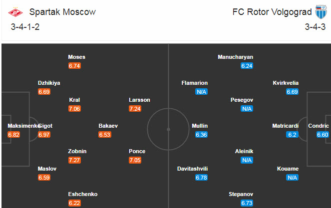 Spartak vs Rotor Volgograd, 23h ngày 29/11: Tìm lại cảm giác chiến thắng Spartak vs Rotor Volgograd, 23h ngày 29/11: Tìm lại cảm giác chiến thắng