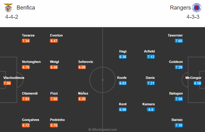 Benfica vs Rangers (0h55 6/11): Tiếp đà thăng hoa