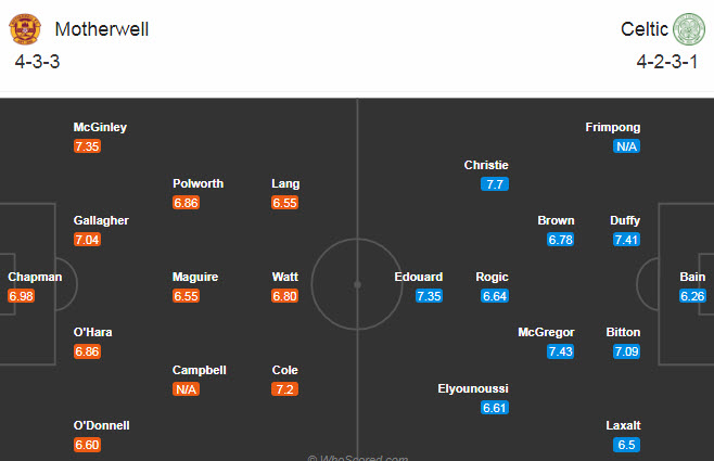 Motherwell vs Celtic, 19h ngày 8/11: Ngáng chân đội khách Motherwell vs Celtic, 19h ngày 8/11: Ngáng chân đội khách